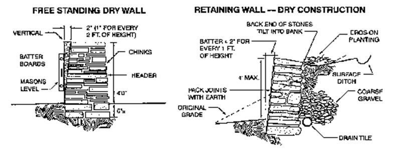 Diagram of free standing dry wall and a retaining wall built with dry construction