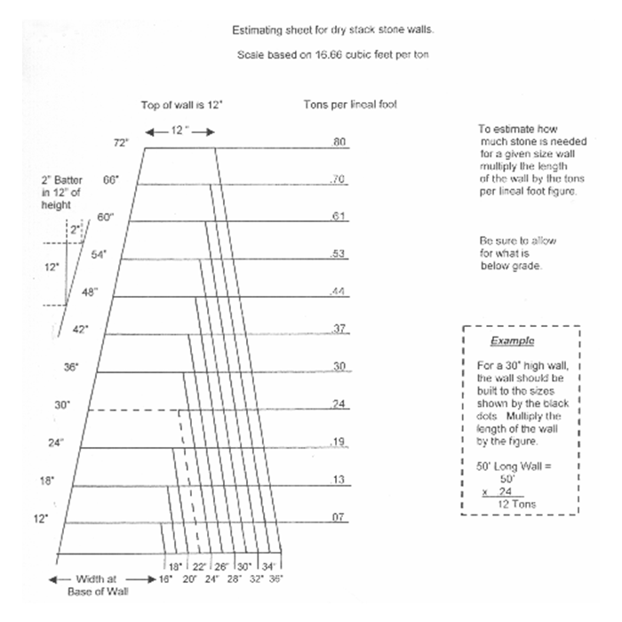 Diagram of estimating sheet for dry stack stone walls