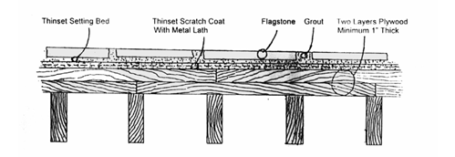 Diagram illustrating different materials used in paving a walkway